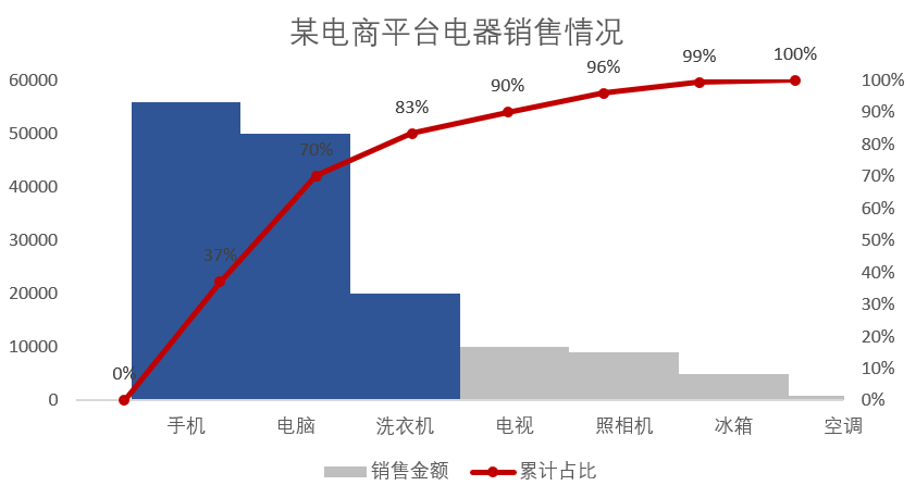 帕累托图形在数据分析中怎么应用