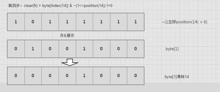 BitMap的原理和實(shí)現(xiàn)方法