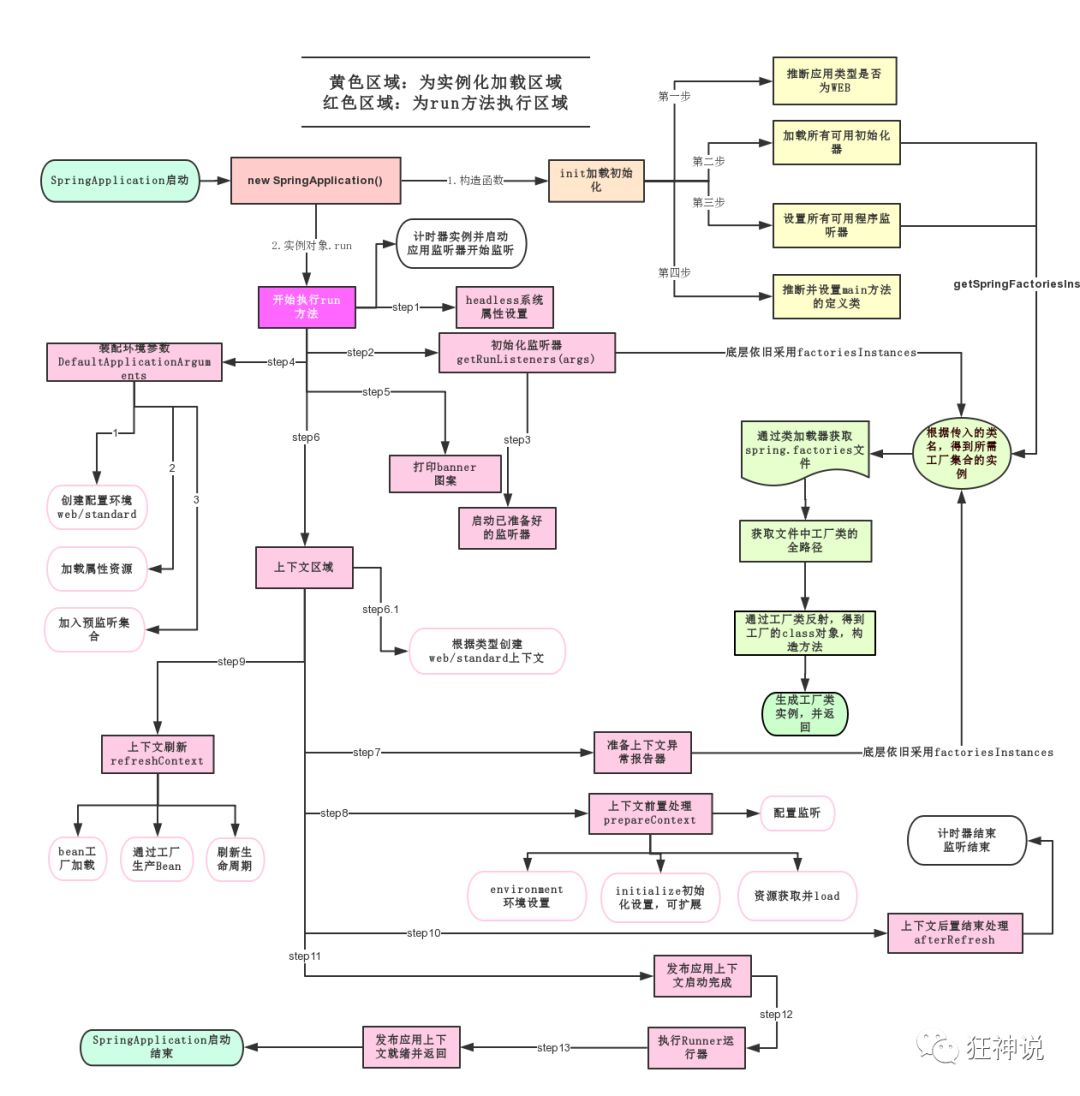 SpringBoot的运行原理是什么