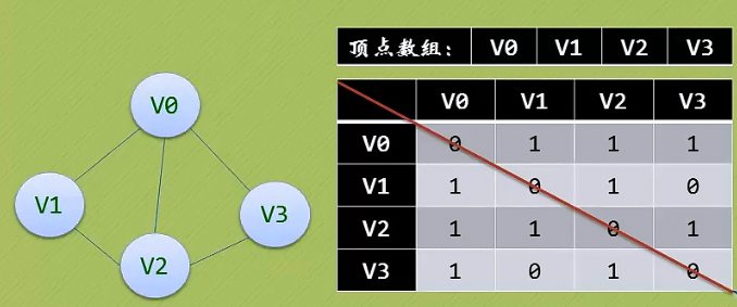 数据库怎么实现临接矩阵