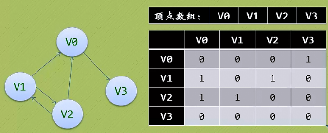 数据库怎么实现临接矩阵