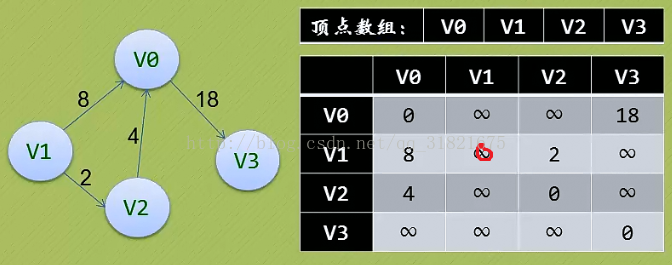 数据库怎么实现临接矩阵