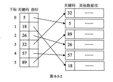 Java线性索引查找是什么