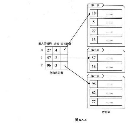 Java线性索引查找是什么