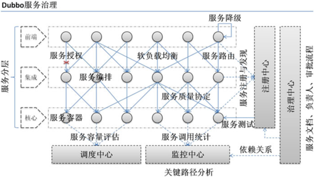 Dubbo能带来什么