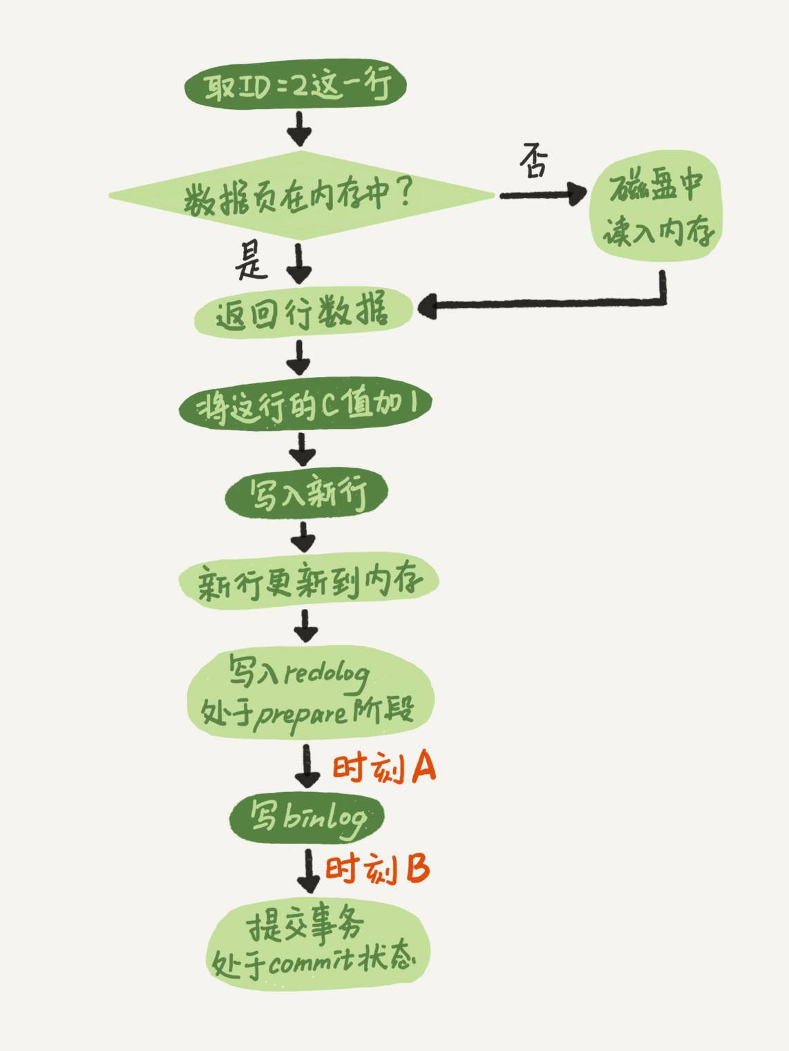 MySQL是如何保证数据不丢的