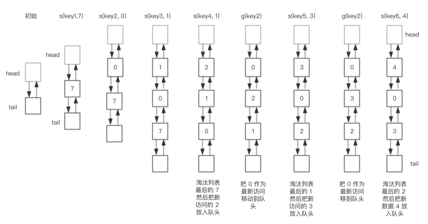 LRU原理及实现是怎样的