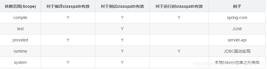 Maven Scope的概念及分类说明