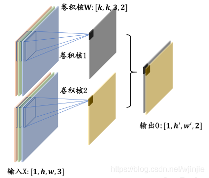 SpringBoot整合MybatisPlus中卷積層+激活函數(shù)+池化層+全連接層的示例分析