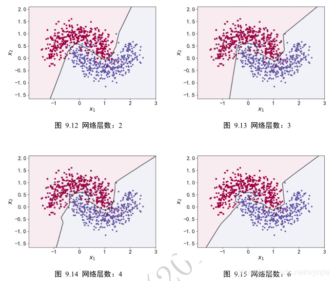 大數據開發(fā)中欠擬合、過擬合的示例分析