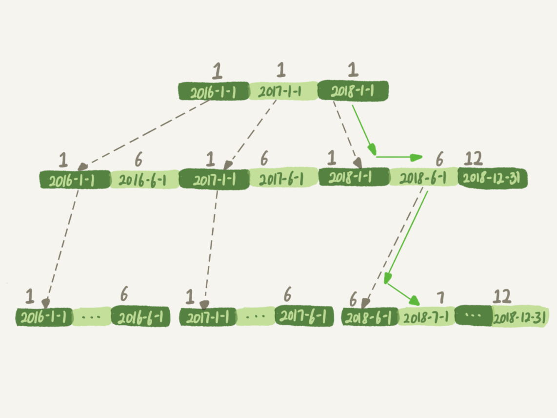 MySQL中為什么簡(jiǎn)單的一行查詢也會(huì)慢