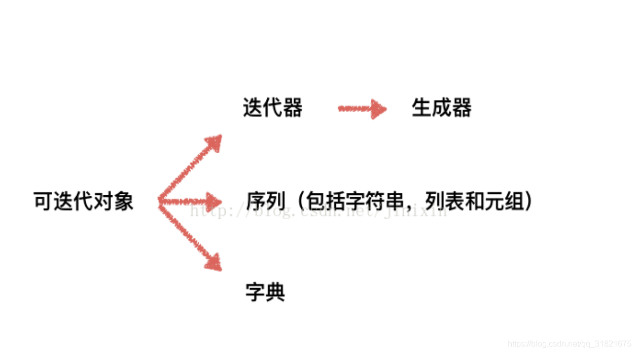 python中迭代器與生成器有什么區(qū)別