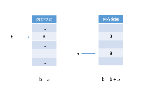 Python中怎么实现赋值逻辑