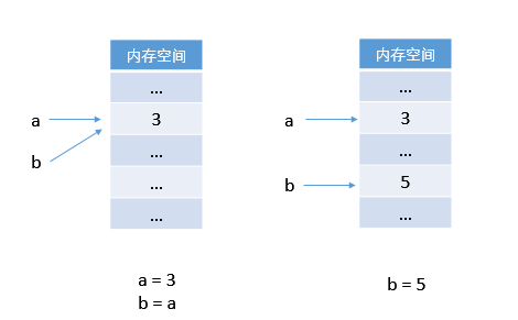 Python中怎么实现赋值逻辑