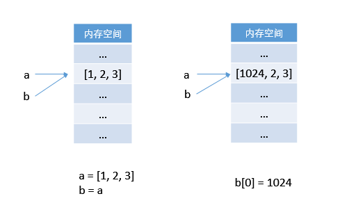 Python中怎么实现赋值逻辑