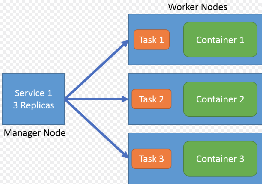 怎么设置Docker Swarm