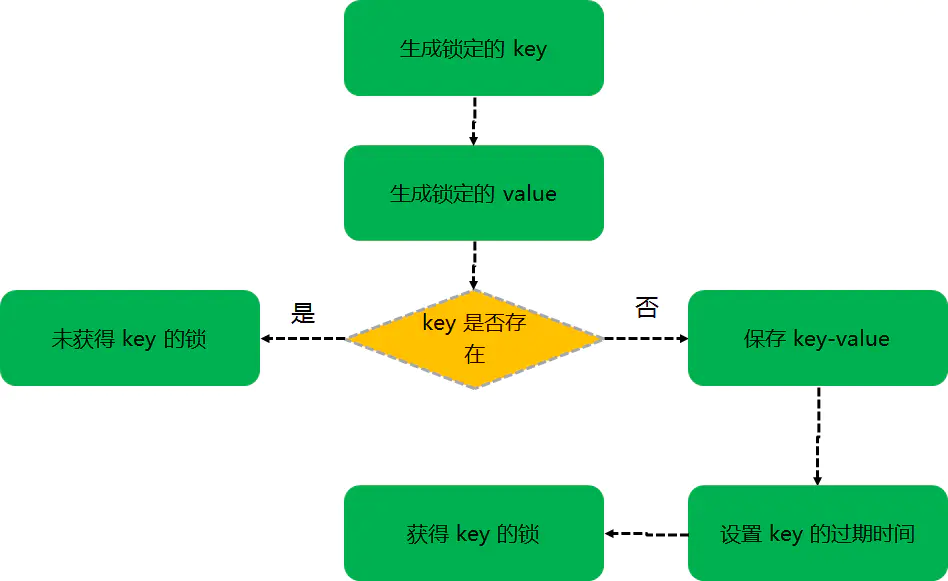 Java中怎么使用Redis 实现分布式锁