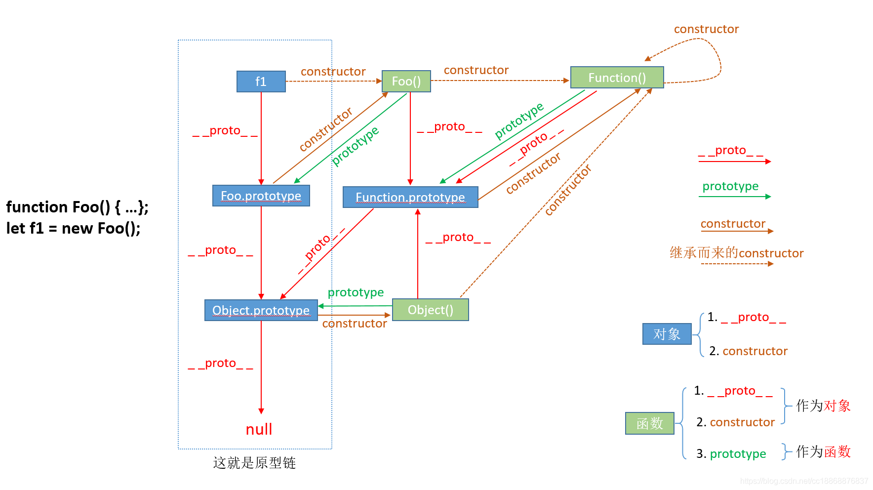 JS中的prototype、__proto__与constructor是怎么用的