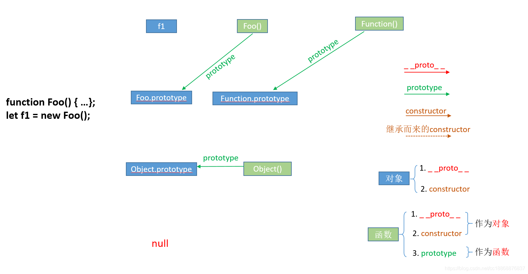 JS中的prototype、__proto__与constructor是怎么用的