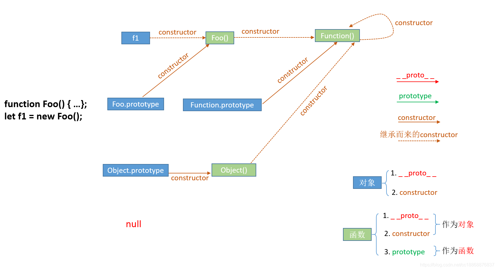 JS中的prototype、__proto__与constructor是怎么用的