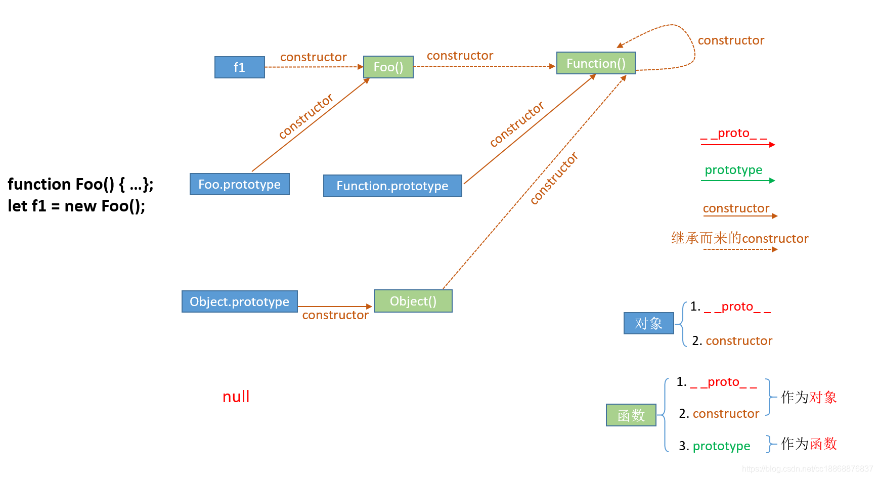 JS中的prototype、__proto__與constructor是怎么用的