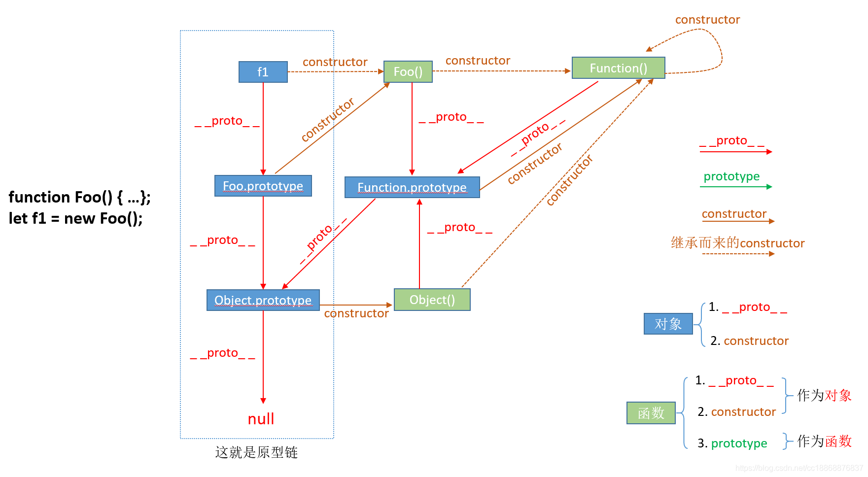 JS中的prototype、__proto__与constructor是怎么用的