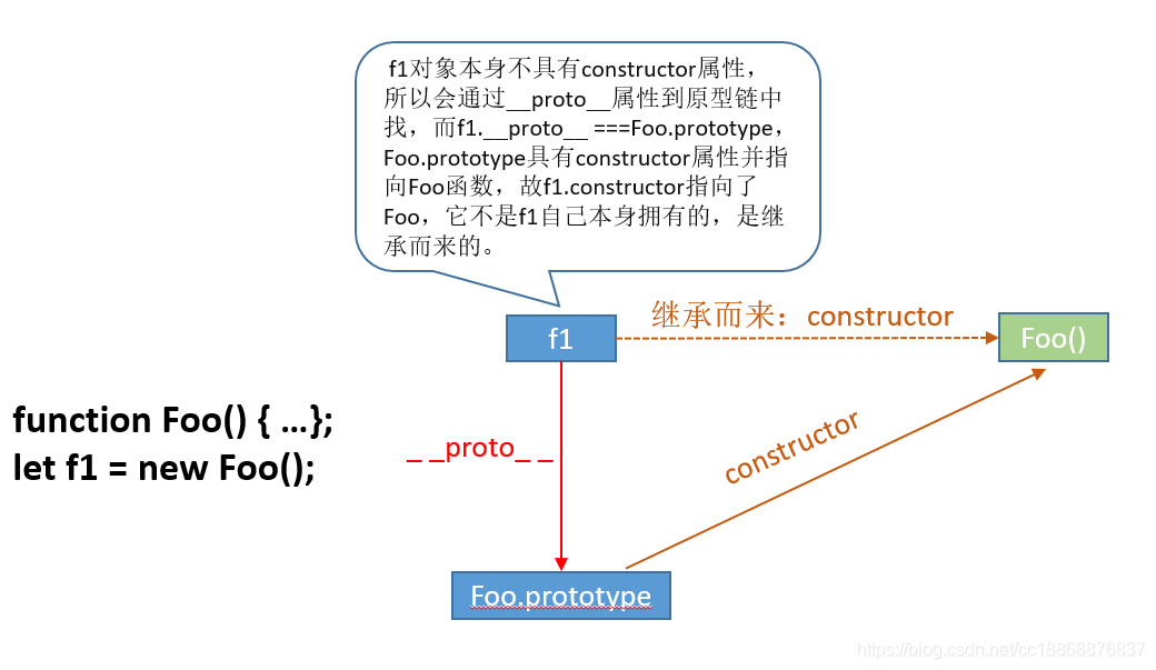 JS中的prototype、__proto__与constructor是怎么用的