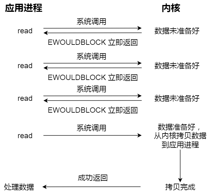 Linux的I/O模型概念是什么