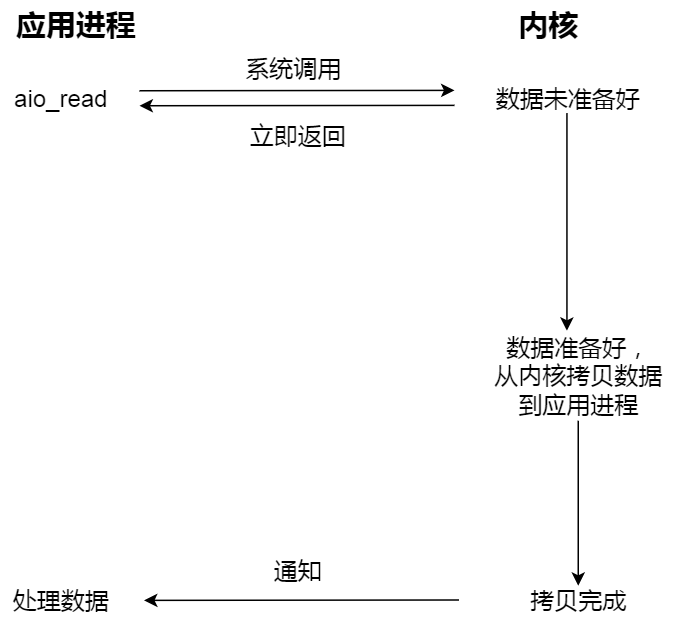 Linux的I/O模型概念是什么