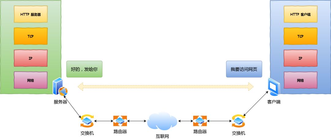 web中网址到网页显示其间发生了什么