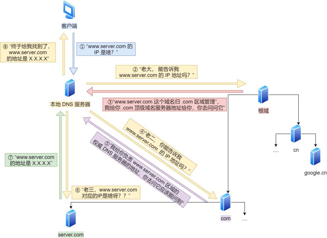 web中网址到网页显示其间发生了什么