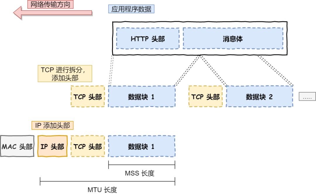 web中网址到网页显示其间发生了什么