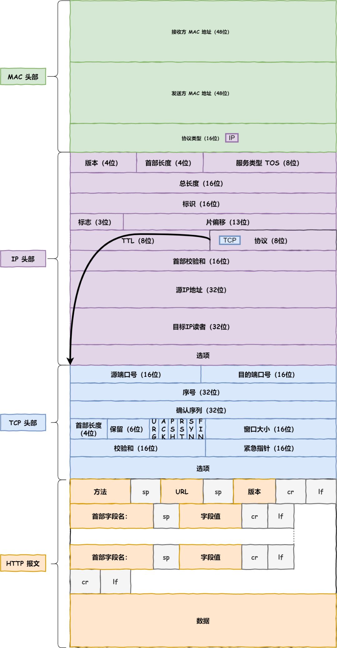 web中网址到网页显示其间发生了什么