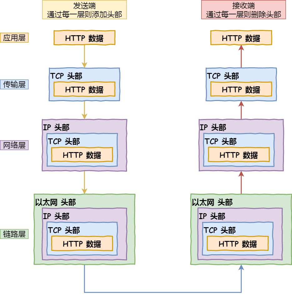 web中网址到网页显示其间发生了什么