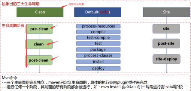 Maven的插件以及生命周期的介绍