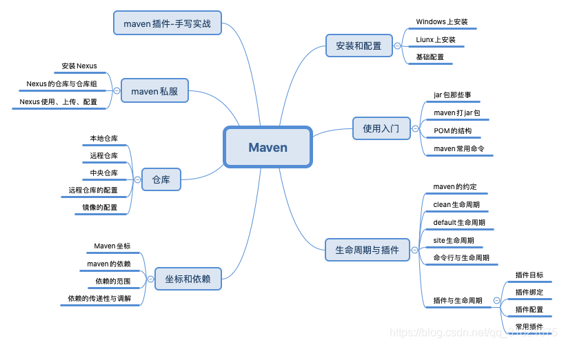 Maven的插件以及生命周期的介绍