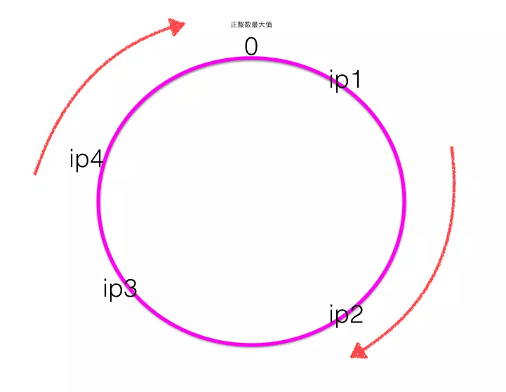 Java一致性哈希的特性是什么