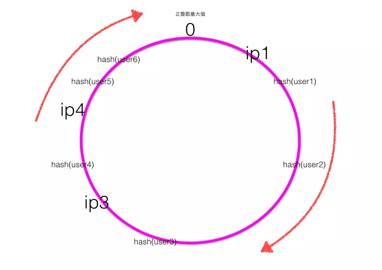 Java一致性哈希的特性是什么