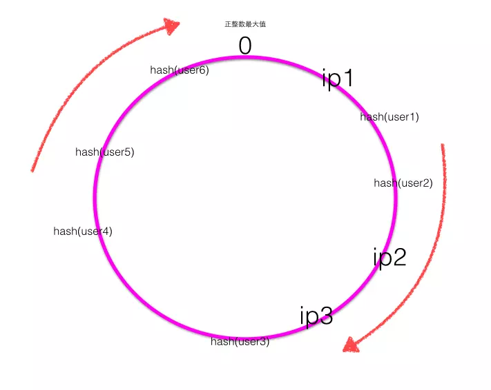 Java一致性哈希的特性是什么