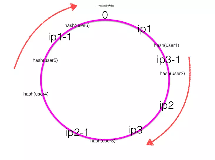 Java一致性哈希的特性是什么