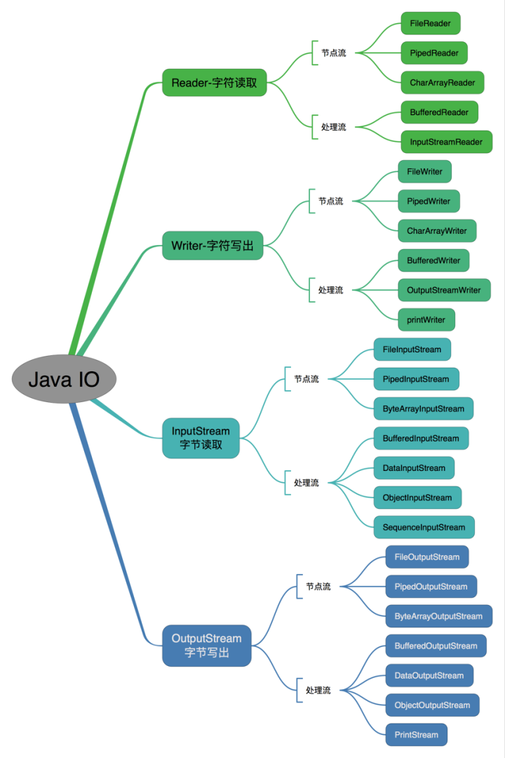 Java的IO流知识点有哪些