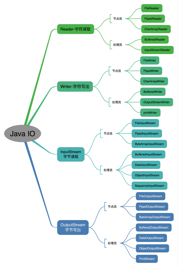 Java的IO流知識點有哪些