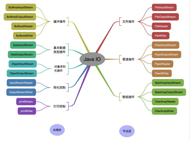 Java的IO流知識點有哪些