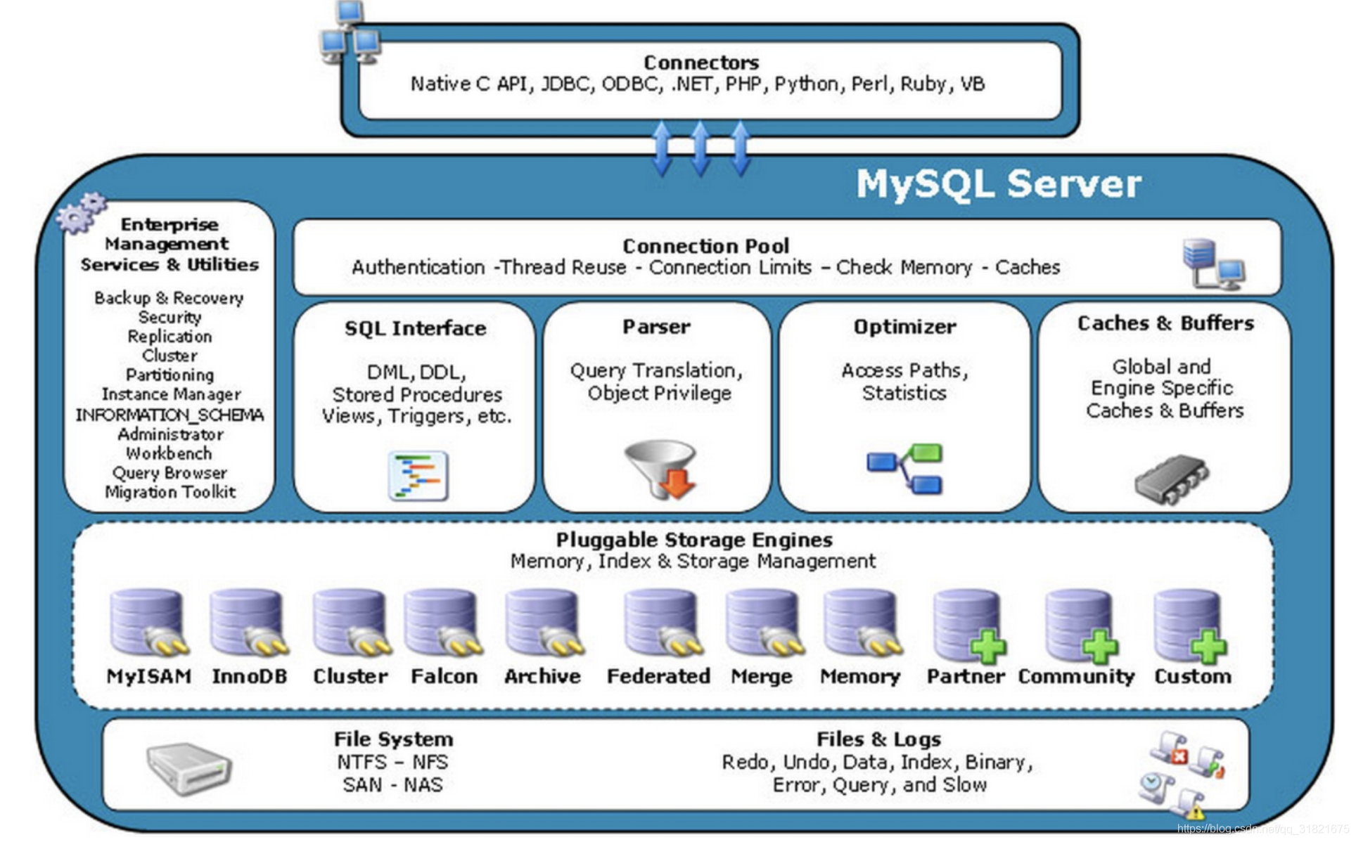 MySQL架構(gòu)與存儲引擎，鎖，事務(wù)，設(shè)計(jì)分析