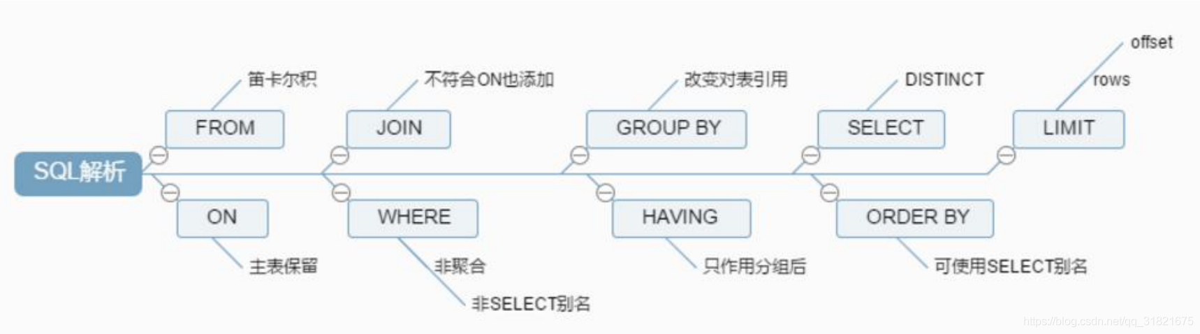 MySQL架構(gòu)與存儲引擎，鎖，事務(wù)，設(shè)計(jì)分析