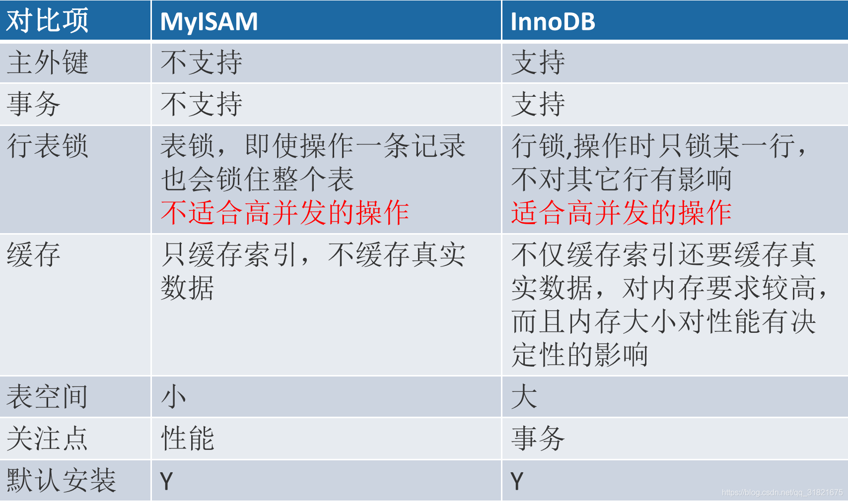 MySQL架構(gòu)與存儲引擎，鎖，事務(wù)，設(shè)計(jì)分析