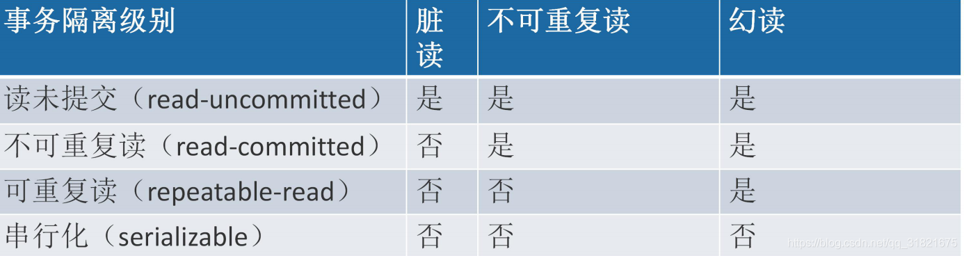 MySQL架構(gòu)與存儲引擎，鎖，事務(wù)，設(shè)計(jì)分析