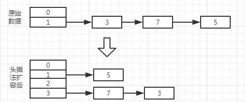 JDK7 HashMap环的产生原理是怎样的