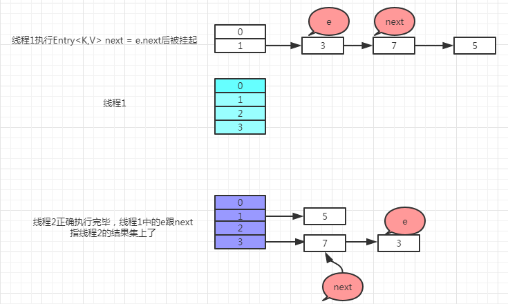 JDK7 HashMap环的产生原理是怎样的