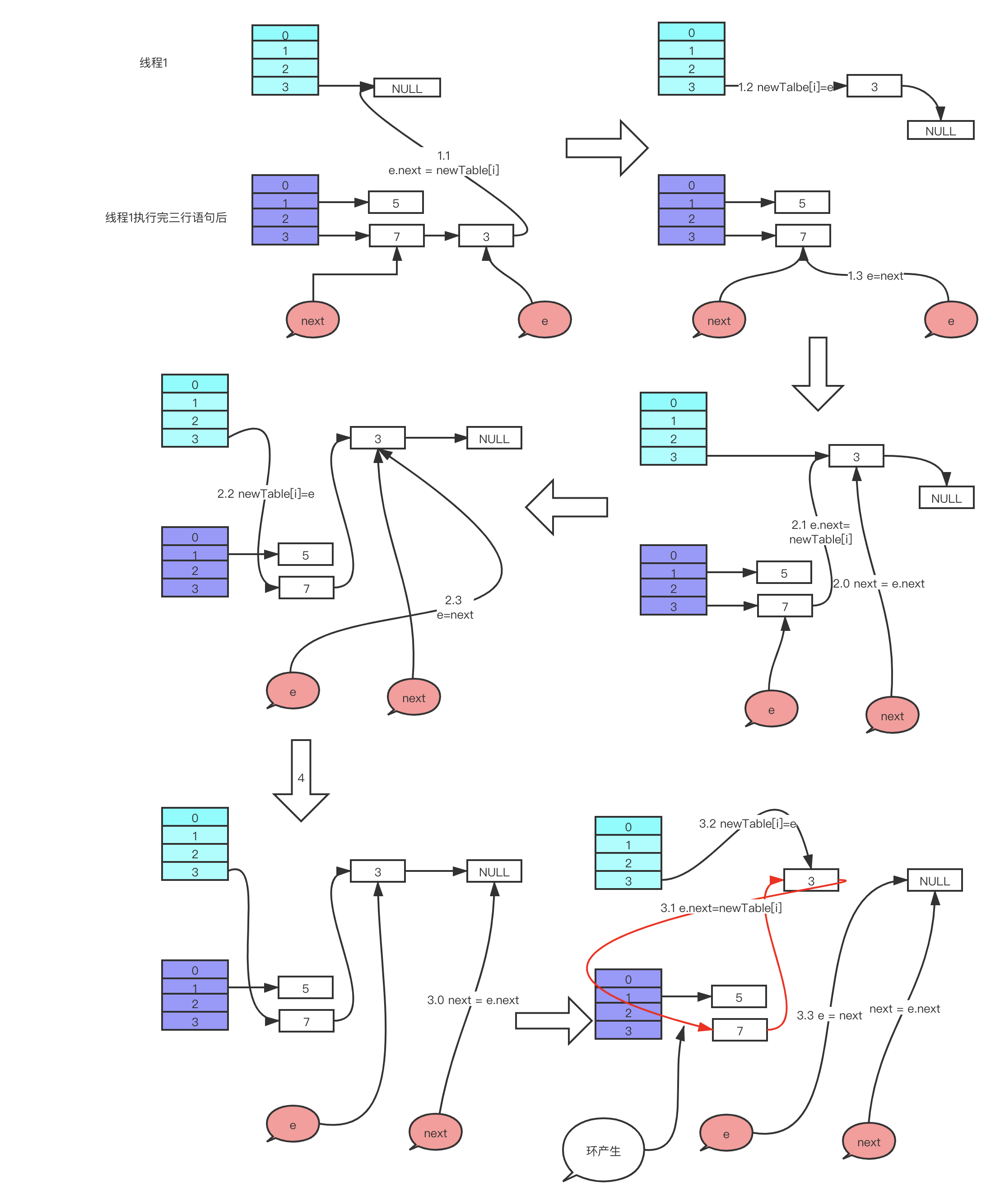 JDK7 HashMap环的产生原理是怎样的